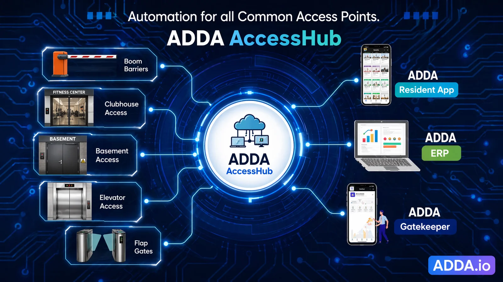 ADDA AccessHub diagram showing automation for all common access points — boom barriers, clubhouse access, basement access, elevator access, flap gates — connected to ADDA Resident App, ADDA ERP, and ADDA Gatekeeper