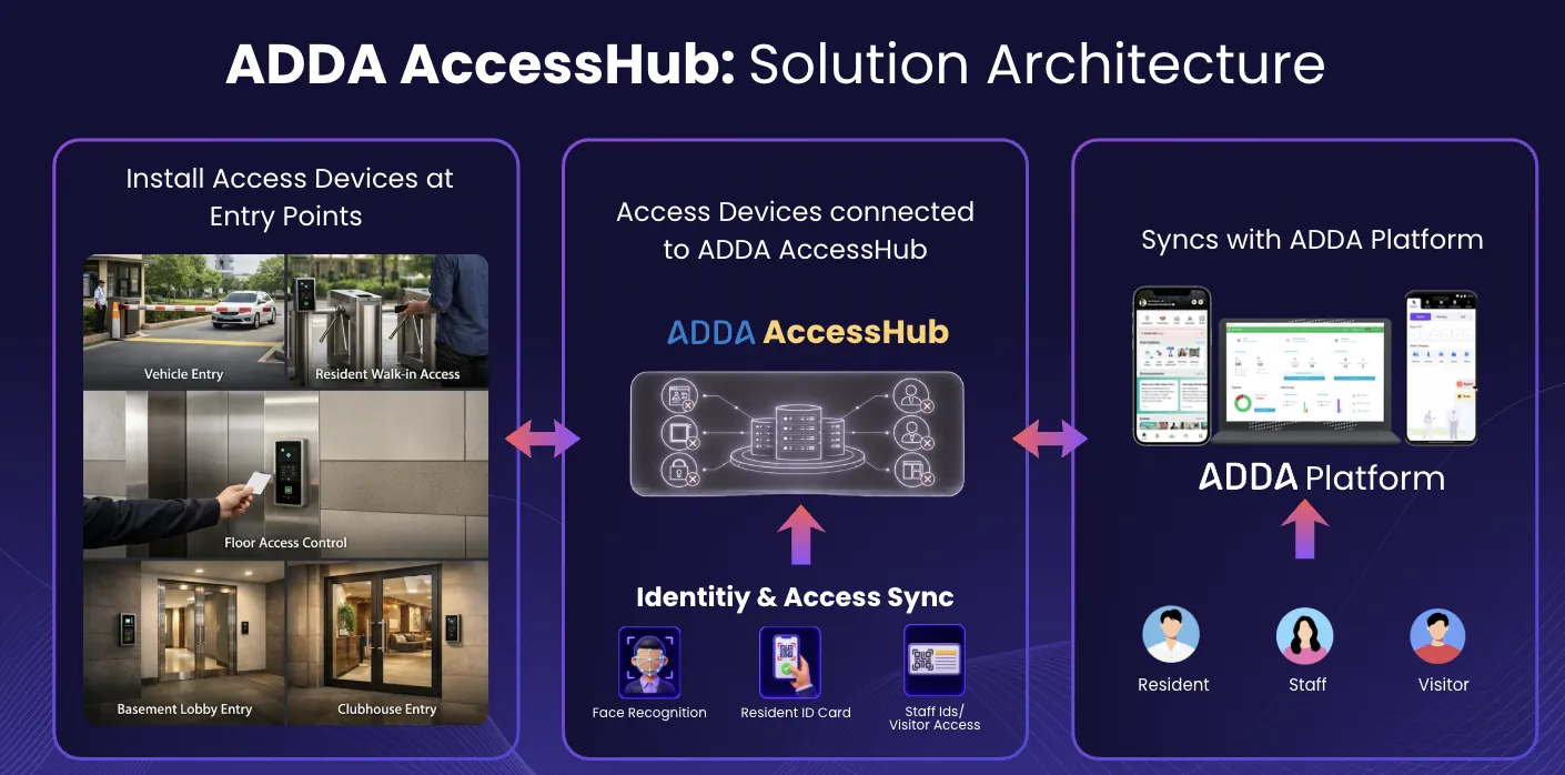 ADDA AccessHub solution architecture diagram showing entry devices, AccessHub, platform sync, and identity methods